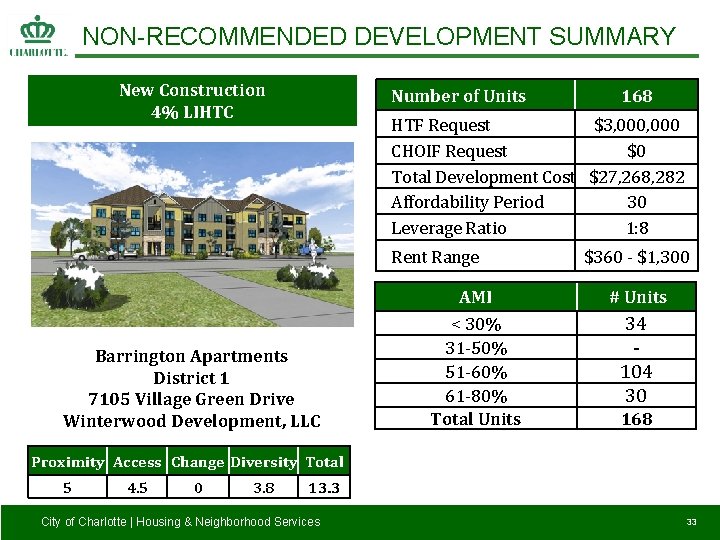 NON-RECOMMENDED DEVELOPMENT SUMMARY New Construction 4% LIHTC Number of Units 168 HTF Request $3,