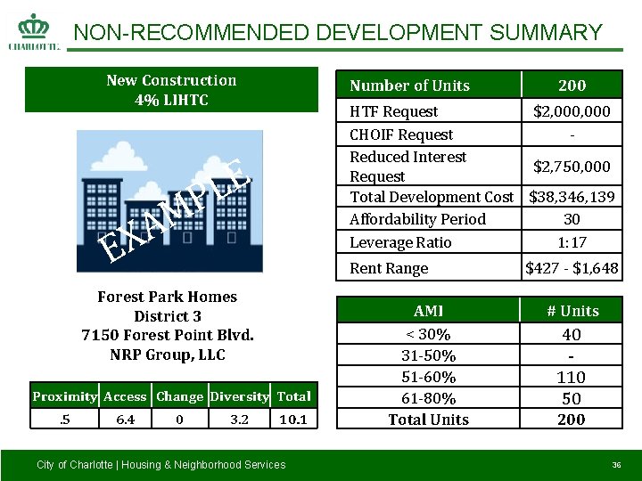 NON-RECOMMENDED DEVELOPMENT SUMMARY New Construction 4% LIHTC Number of Units HTF Request $2, 000