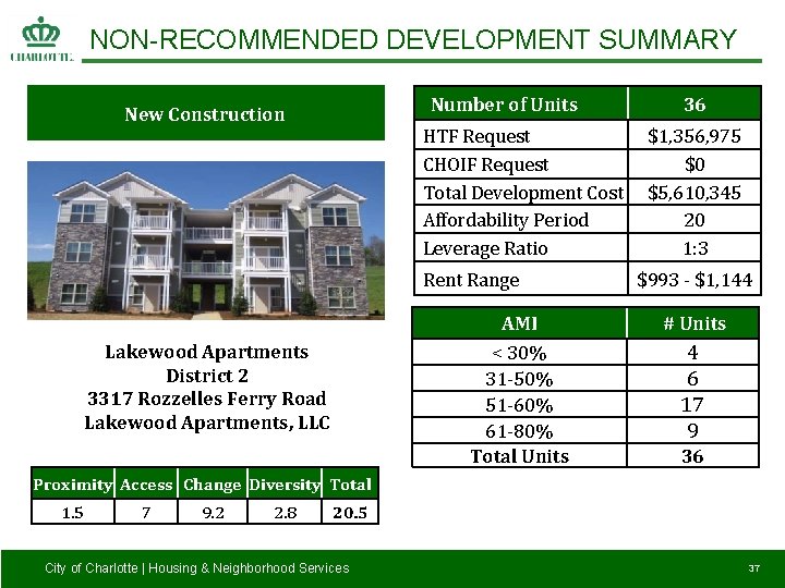 NON-RECOMMENDED DEVELOPMENT SUMMARY Number of Units New Construction HTF Request CHOIF Request Total Development