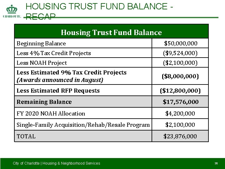 HOUSING TRUST FUND BALANCE RECAP Housing Trust Fund Balance Beginning Balance $50, 000 Less