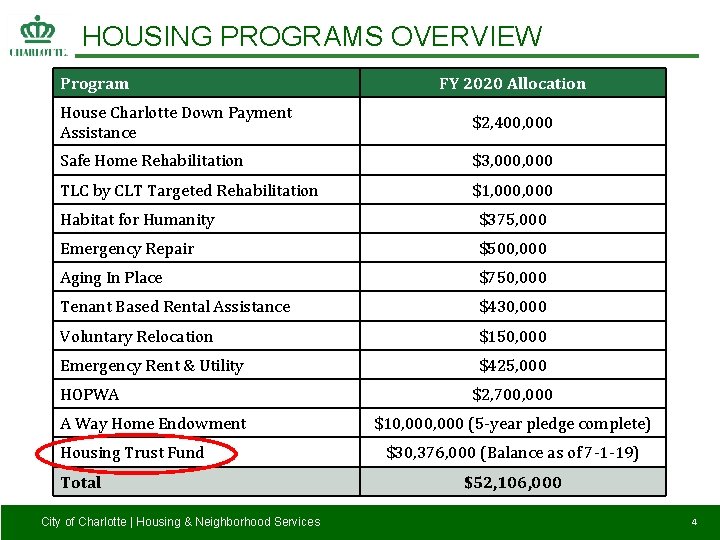 HOUSING PROGRAMS OVERVIEW Program FY 2020 Allocation House Charlotte Down Payment Assistance $2, 400,