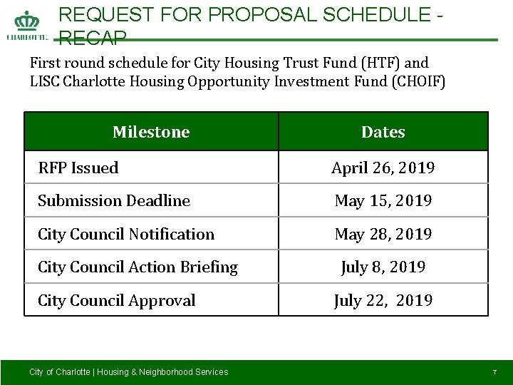 REQUEST FOR PROPOSAL SCHEDULE RECAP First round schedule for City Housing Trust Fund (HTF)