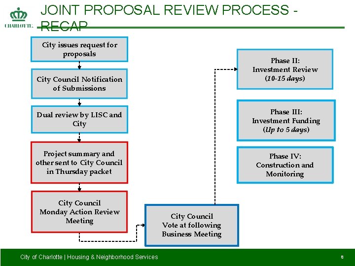 JOINT PROPOSAL REVIEW PROCESS RECAP City issues request for proposals Phase II: Investment Review