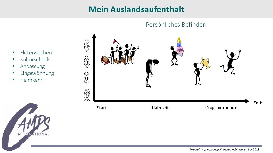 Mein Auslandsaufenthalt Persönliches Befinden • • • Flitterwochen Kulturschock Anpassung Eingewöhnung Heimkehr Start Halbzeit