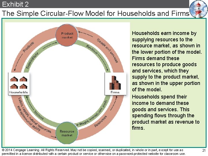 Exhibit 2 The Simple Circular-Flow Model for Households and Firms Households earn income by