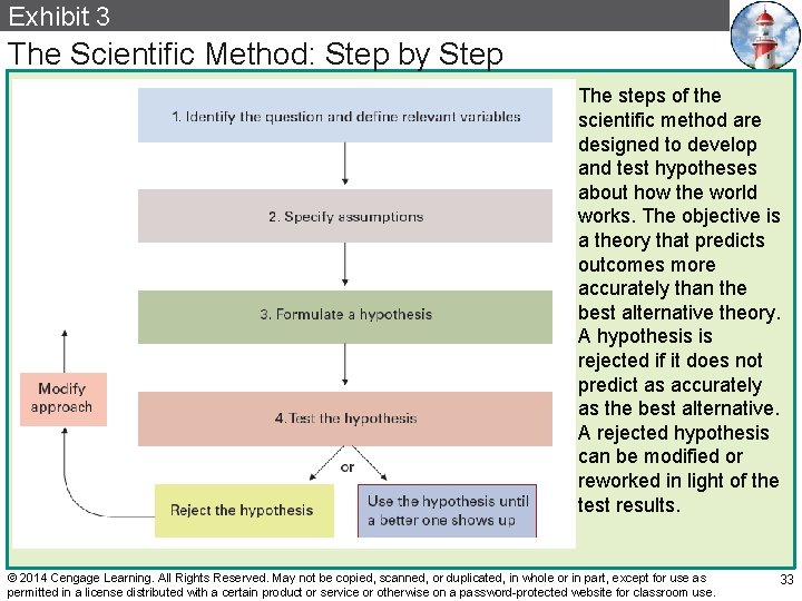 Exhibit 3 The Scientific Method: Step by Step The steps of the scientific method