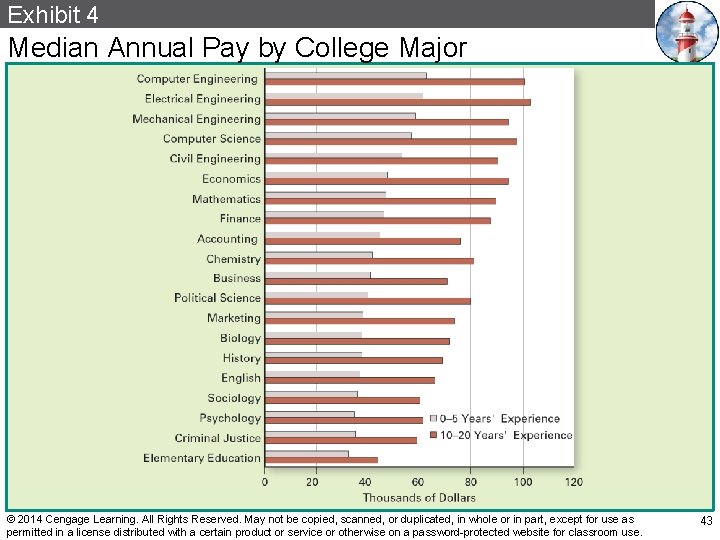 Exhibit 4 Median Annual Pay by College Major © 2014 Cengage Learning. All Rights