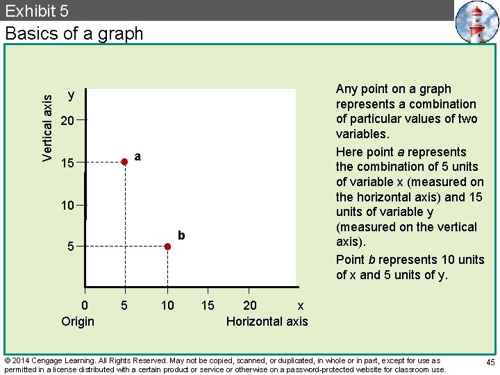 Exhibit 5 Vertical axis Basics of a graph Any point on a graph represents