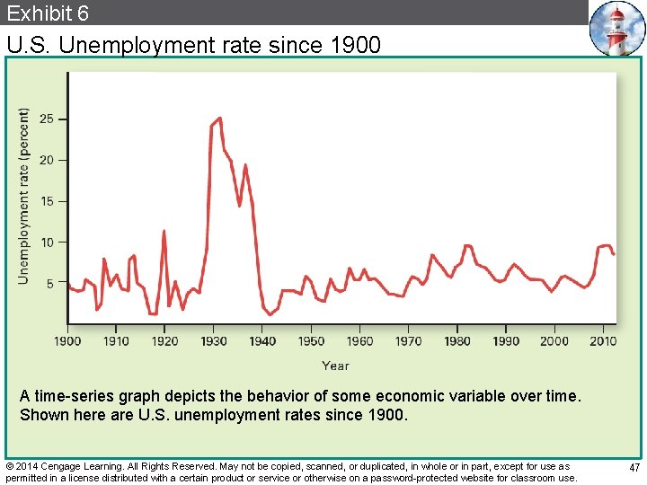 Exhibit 6 U. S. Unemployment rate since 1900 A time-series graph depicts the behavior