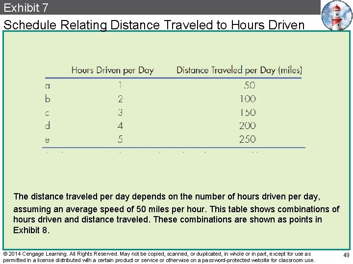 Exhibit 7 Schedule Relating Distance Traveled to Hours Driven The distance traveled per day