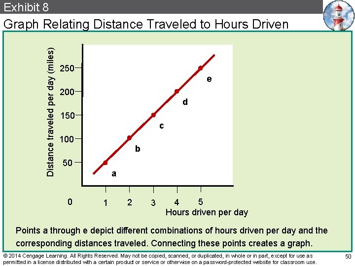 Exhibit 8 Distance traveled per day (miles) Graph Relating Distance Traveled to Hours Driven