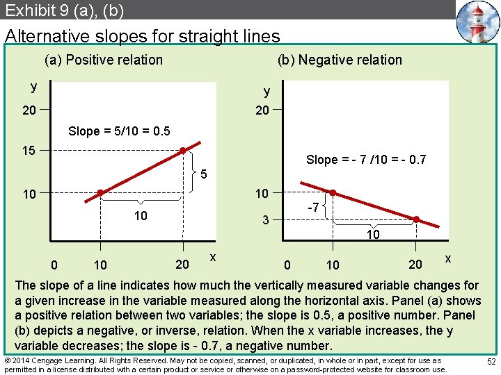 Exhibit 9 (a), (b) Alternative slopes for straight lines (a) Positive relation (b) Negative