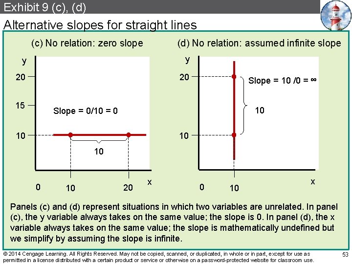 Exhibit 9 (c), (d) Alternative slopes for straight lines (d) No relation: assumed infinite