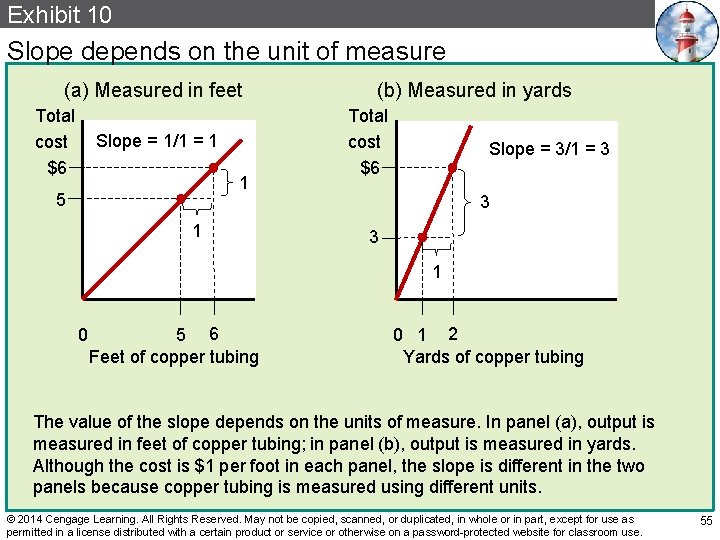 Exhibit 10 Slope depends on the unit of measure (a) Measured in feet Total
