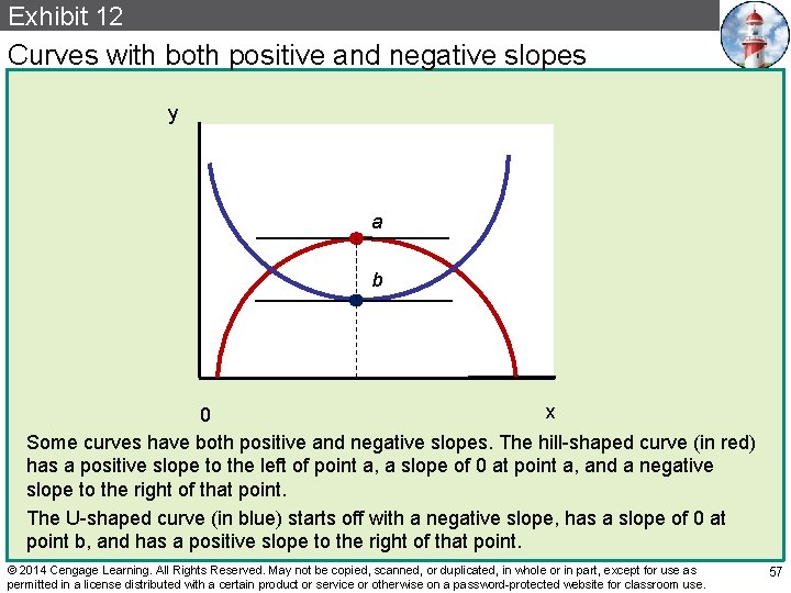 Exhibit 12 Curves with both positive and negative slopes y a b x 0