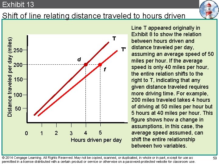 Exhibit 13 Distance traveled per day (miles) Shift of line relating distance traveled to