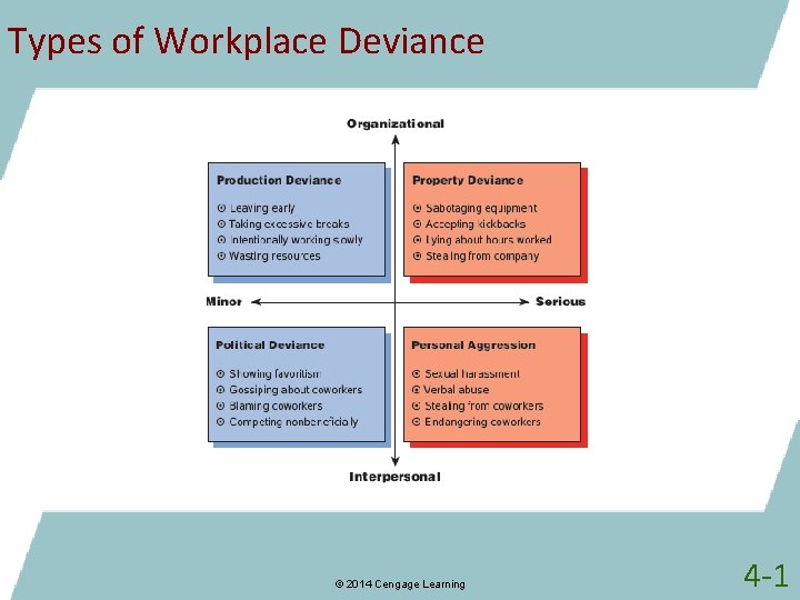 Types of Workplace Deviance © 2014 Cengage Learning 4 -1 
