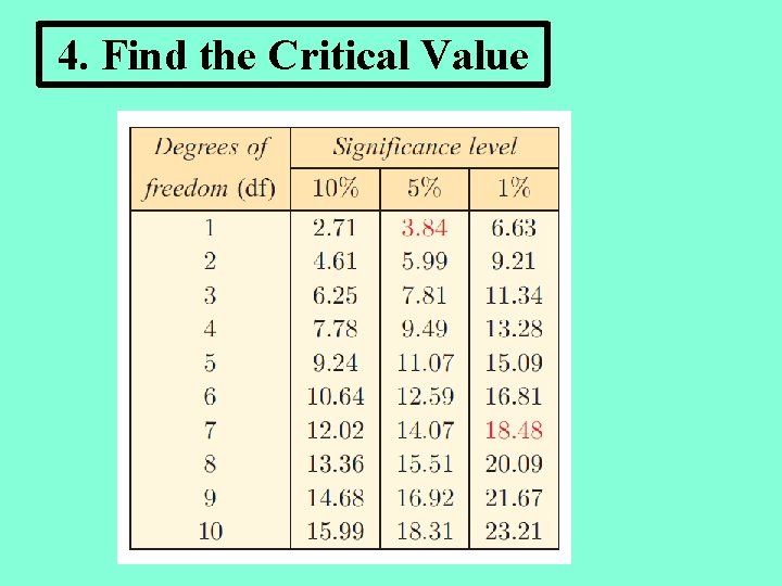 4. Find the Critical Value 