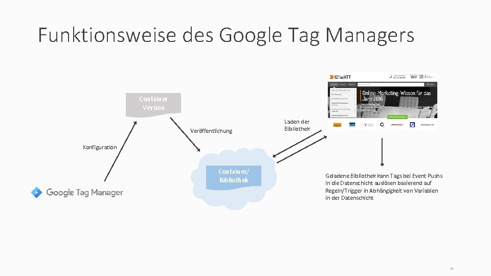 Funktionsweise des Google Tag Managers Container Version Veröffentlichung Laden der Bibliothek Konfiguration Container/ Bibliothek