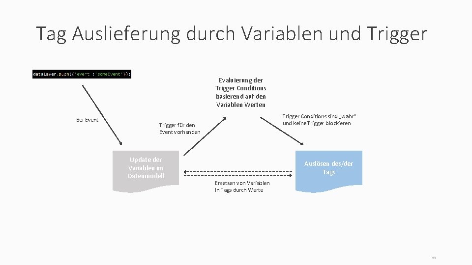 Tag Auslieferung durch Variablen und Trigger Evaluierung der Trigger Conditions basierend auf den Variablen