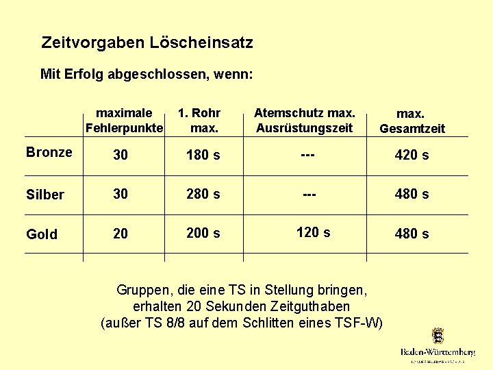 Zeitvorgaben Löscheinsatz Mit Erfolg abgeschlossen, wenn: maximale Fehlerpunkte 1. Rohr max. Atemschutz max. Ausrüstungszeit