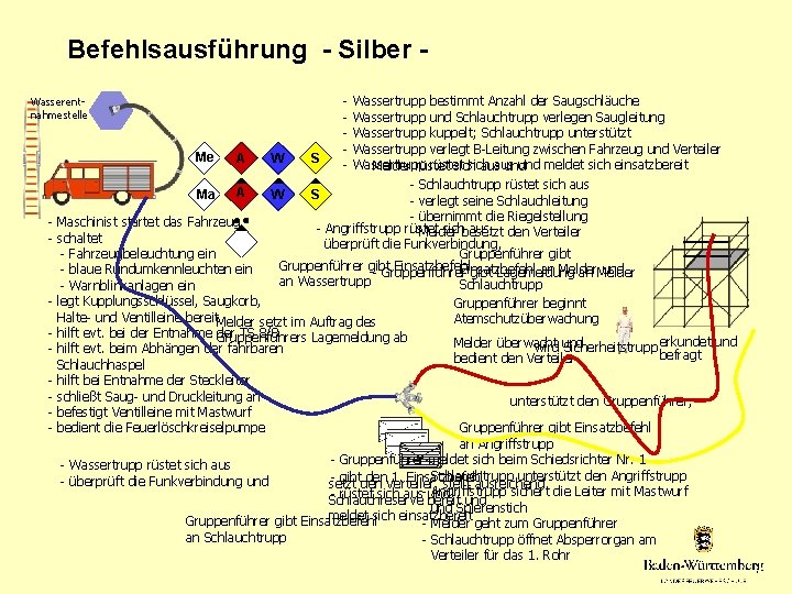 Befehlsausführung - Silber Wasserentnahmestelle Me A W S - Wassertrupp bestimmt Anzahl der Saugschläuche