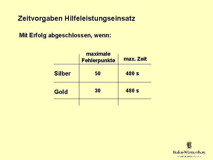 Zeitvorgaben Hilfeleistungseinsatz Mit Erfolg abgeschlossen, wenn: maximale Fehlerpunkte max. Zeit Silber 50 480 s