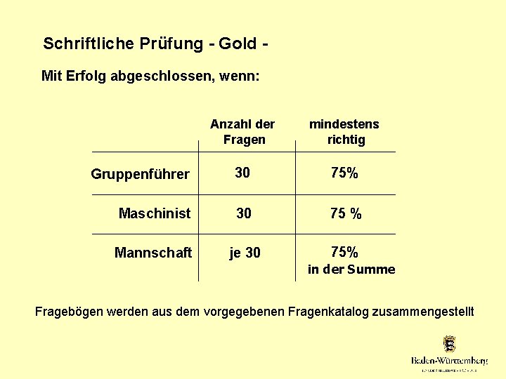 Schriftliche Prüfung - Gold Mit Erfolg abgeschlossen, wenn: Anzahl der Fragen mindestens richtig Gruppenführer