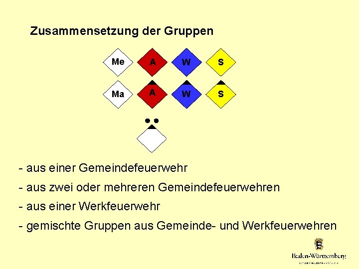 Zusammensetzung der Gruppen Me A W S Ma A W S - aus einer