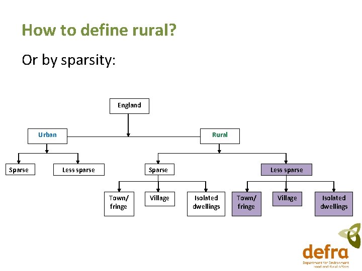How to define rural? Or by sparsity: England Urban Sparse Rural Less sparse Sparse How to define rural? Or by sparsity: England Urban Sparse Rural Less sparse Sparse