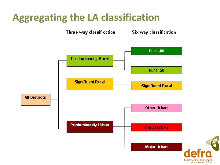 Aggregating the LA classification Aggregating the LA classification