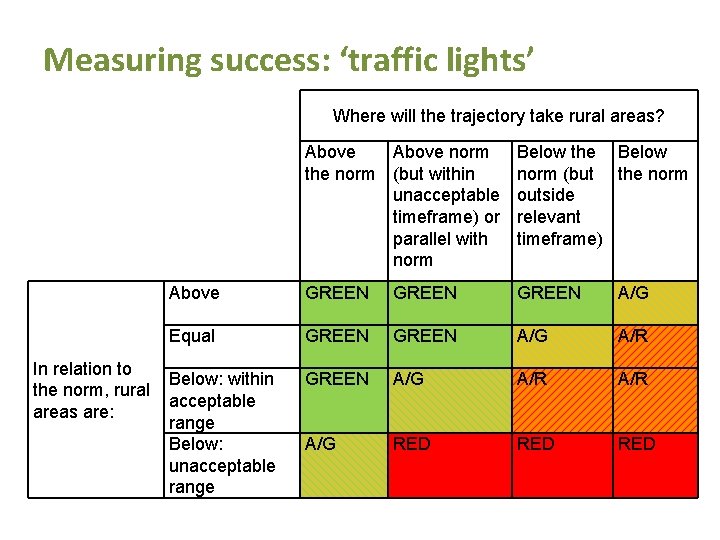 Measuring success: ‘traffic lights’ Where will the trajectory take rural areas? In relation to Measuring success: ‘traffic lights’ Where will the trajectory take rural areas? In relation to
