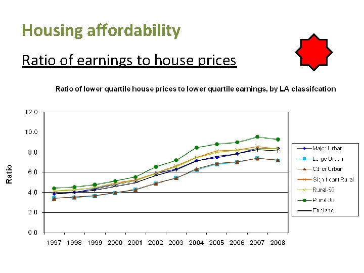 Housing affordability Ratio of earnings to house prices Housing affordability Ratio of earnings to house prices