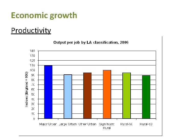 Economic growth Productivity Economic growth Productivity
