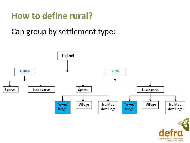 How to define rural? Can group by settlement type: England Urban Sparse Rural Less How to define rural? Can group by settlement type: England Urban Sparse Rural Less