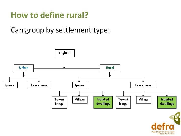 How to define rural? Can group by settlement type: England Urban Sparse Rural Less How to define rural? Can group by settlement type: England Urban Sparse Rural Less