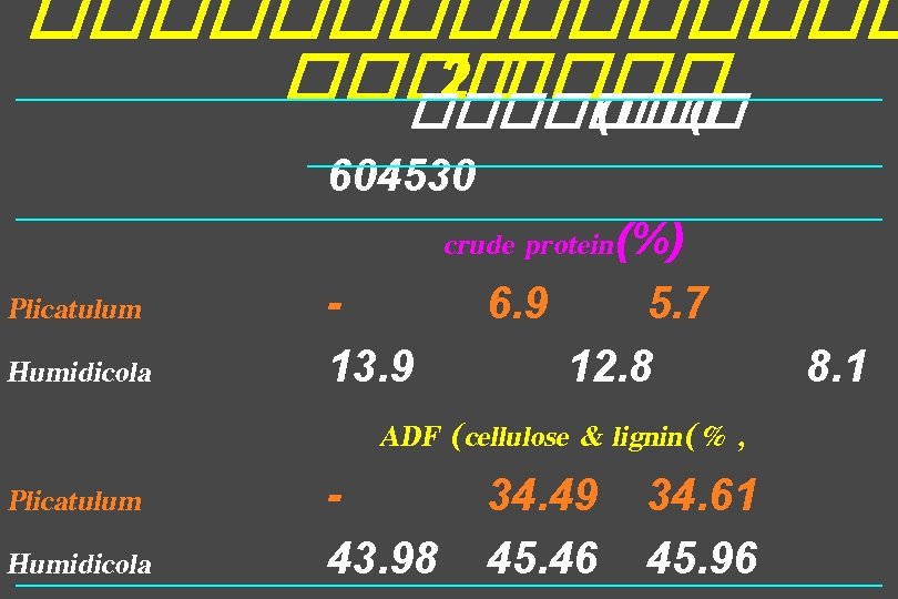 �������� 2 ������� ( Plicatulum Humidicola 604530 crude protein(%) 6. 9 5. 7 13.