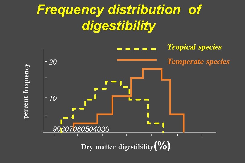 percent frequency Frequency distribution of digestibility Tropical species Temperate species 20 10 90807060504030 Dry