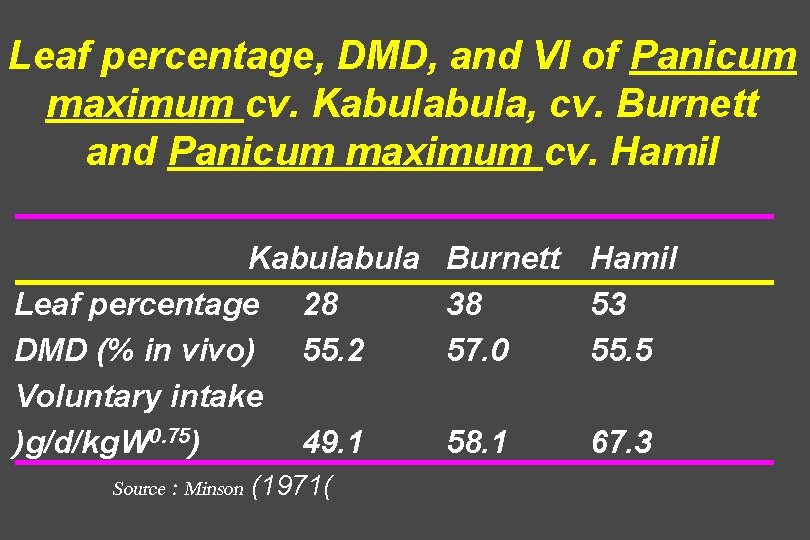 Leaf percentage, DMD, and VI of Panicum maximum cv. Kabula, cv. Burnett and Panicum