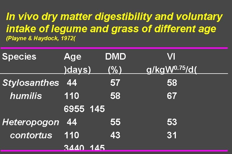 In vivo dry matter digestibility and voluntary intake of legume and grass of different