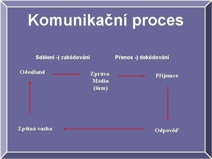 Komunikační proces Sdělení -) zakódování Odesilatel Zpětná vazba Přenos -) dekódování Zpráva Média (šum)