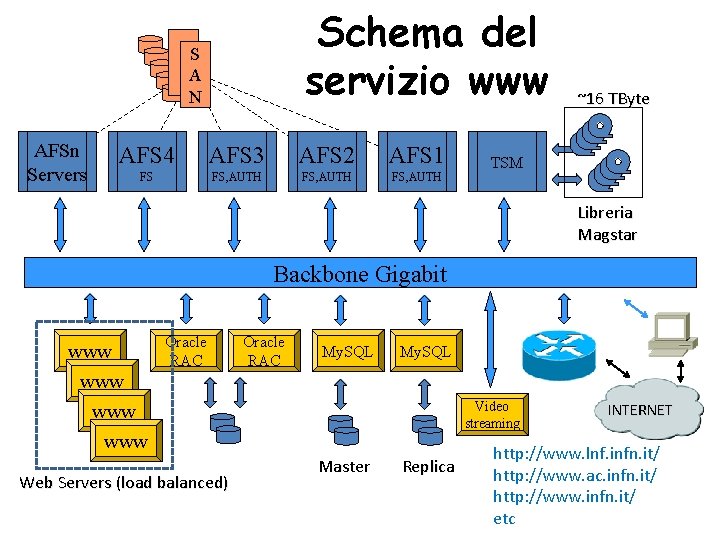 Schema del servizio www S A N AFSn Servers AFS 4 AFS 3 AFS