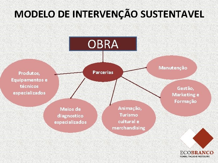 MODELO DE INTERVENÇÃO SUSTENTAVEL OBRA Parcerias Produtos, Equipamentos e técnicos especializados Manutenção Gestão, Marketing