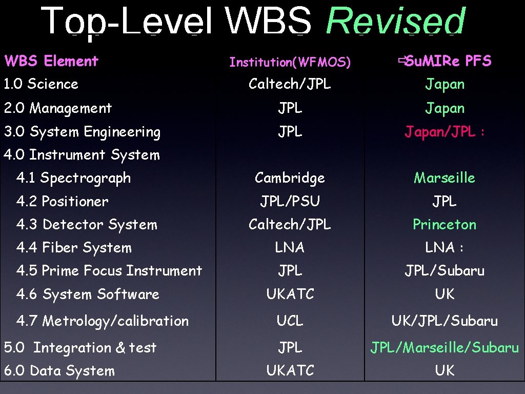 Top-Level WBS Revised WBS Element Institution(WFMOS) ðSu. MIRe PFS Caltech/JPL Japan 2. 0 Management