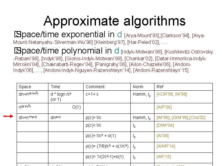 Approximate algorithms � Space/time exponential in d [Arya-Mount’ 93], [Clarkson’ 94], [Arya. Mount-Netanyahu-Silverman-Wu’ 98]