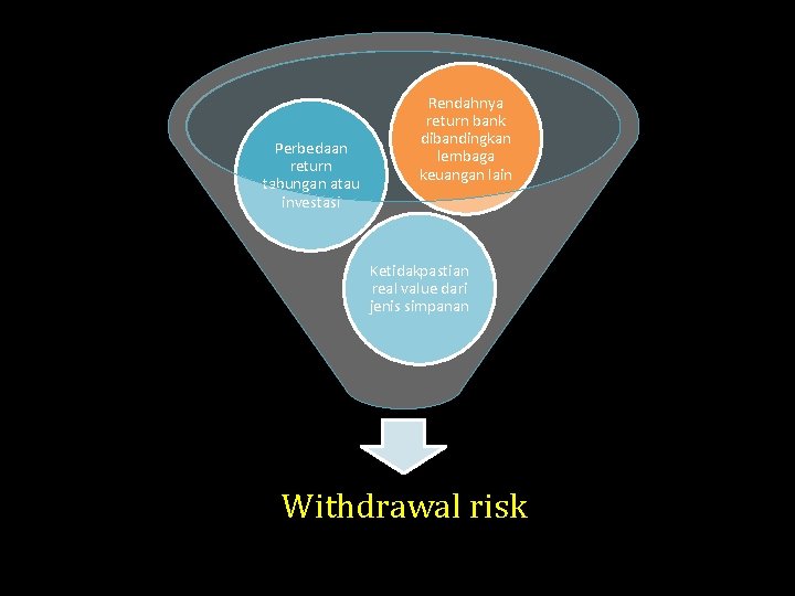 Perbedaan return tabungan atau investasi Rendahnya return bank dibandingkan lembaga keuangan lain Ketidakpastian real
