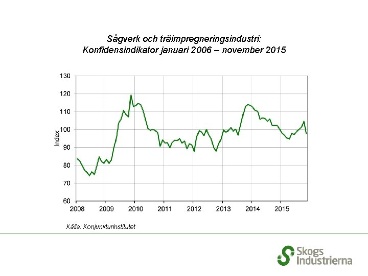 Sågverk och träimpregneringsindustri: Konfidensindikator januari 2006 – november 2015 Källa: Konjunkturinstitutet 