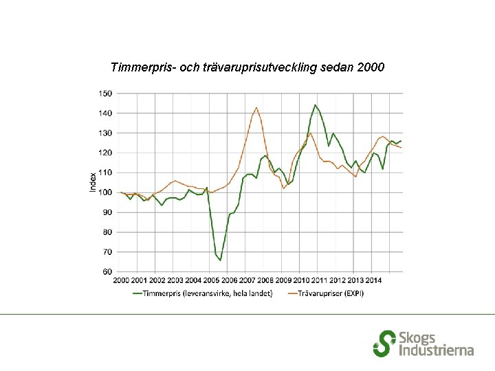 Timmerpris- och trävaruprisutveckling sedan 2000 