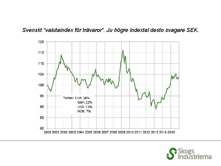 Svenskt ”valutaindex för trävaror”. Ju högre indextal desto svagare SEK. 