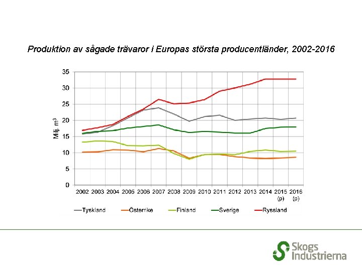 Produktion av sågade trävaror i Europas största producentländer, 2002 -2016 
